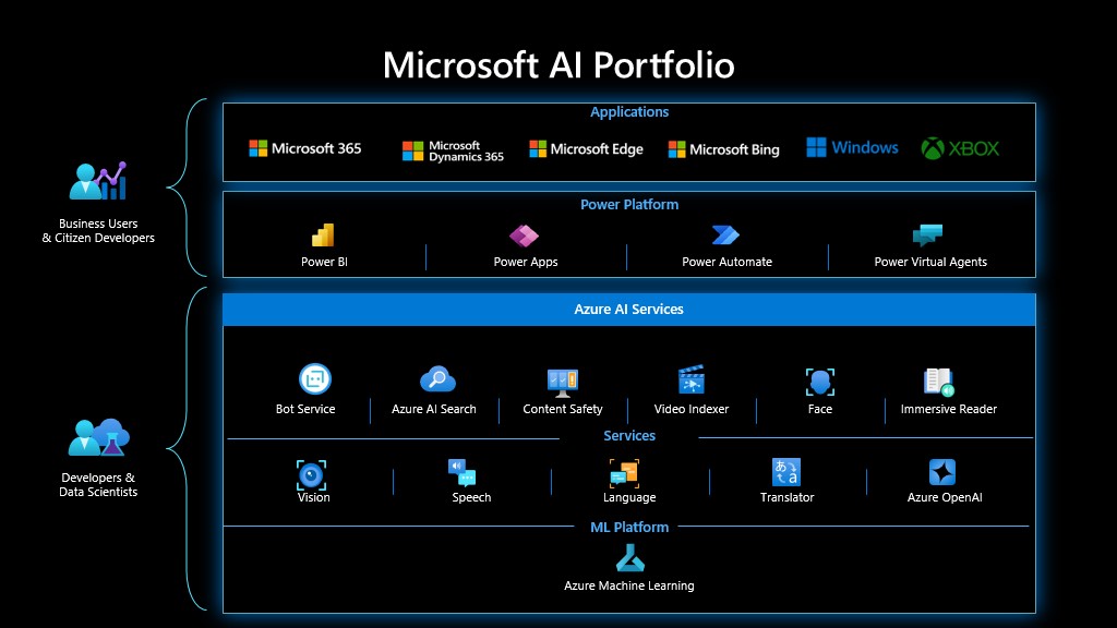 Microsoft AI Portfolio